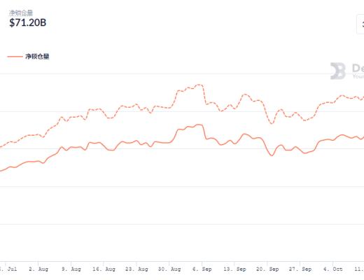 金色DeFi日报 | dYdX总锁仓量接近10亿美元 创历史新高