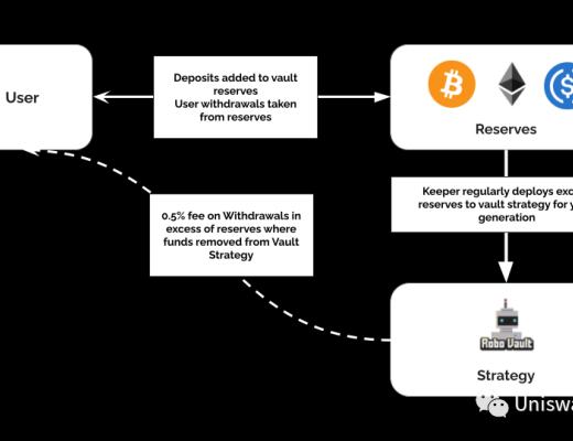 Robo vault保险柜撸空投攻略教程（建议收藏）