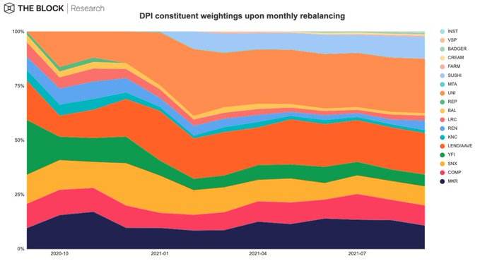 金色观察 | 速览DeFi指数DPI的发展、成功和不足