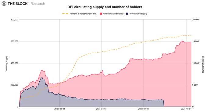 金色观察 | 速览DeFi指数DPI的发展、成功和不足
