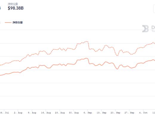 金色DeFi日报 | dYdX总锁仓量接近10亿美元 创历史新高