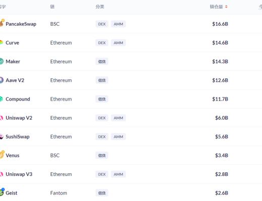 金色DeFi日报 | dYdX总锁仓量接近10亿美元 创历史新高