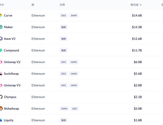 金色DeFi日报 | dYdX总锁仓量接近10亿美元 创历史新高