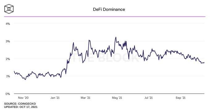 金色观察 | 速览DeFi指数DPI的发展、成功和不足