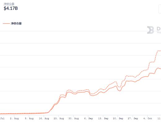 金色DeFi日报 | dYdX总锁仓量接近10亿美元 创历史新高