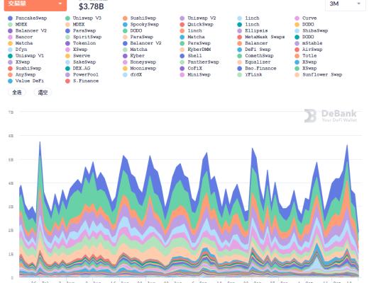 金色DeFi日报 | dYdX总锁仓量接近10亿美元 创历史新高