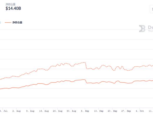 金色DeFi日报 | dYdX总锁仓量接近10亿美元 创历史新高