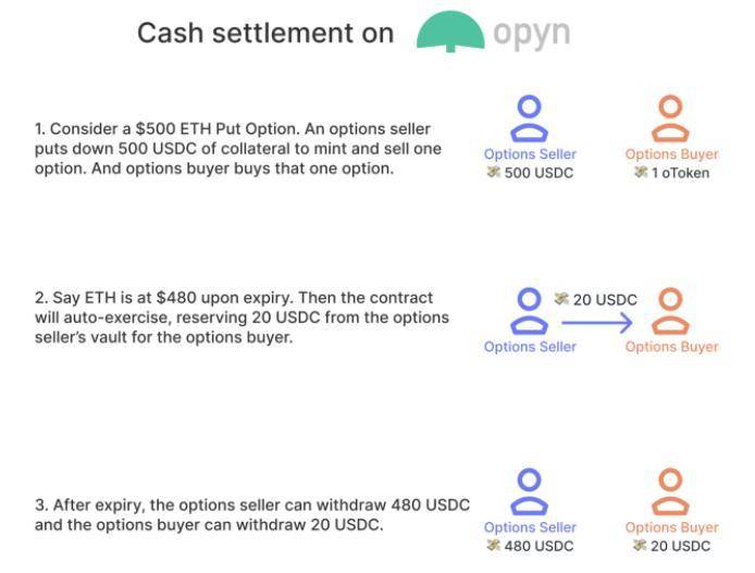 资本热捧的 DeFi 期权协议应该怎么玩?