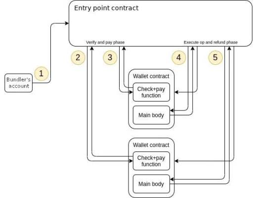 账户抽象：EIP-4337