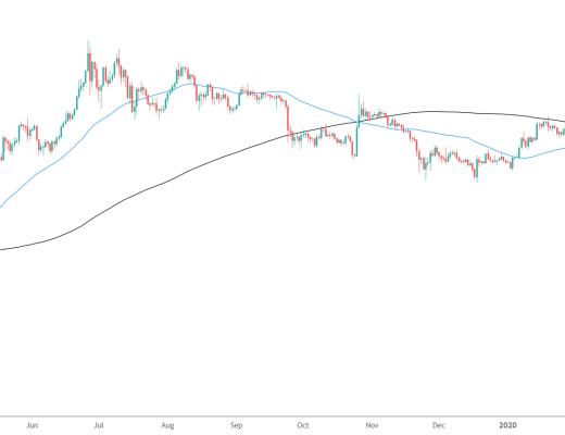 金色趋势丨BTC看涨金叉形成 新一轮行情即将爆发？