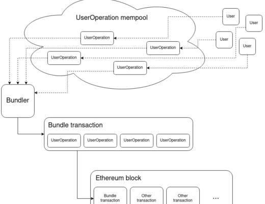 账户抽象：EIP-4337