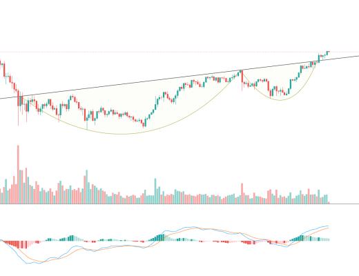 金色趋势丨BTC酝酿新一轮主升行情