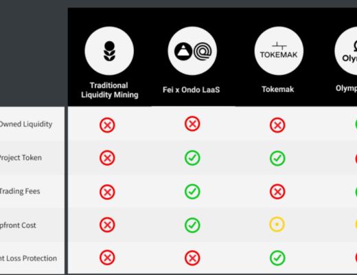 DeFi 流动性的新方法：Olympus Pro、Tokemak 和 Fei x Ondo LaaS