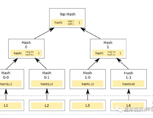 Merkle Tree（默克尔树）算法解析
