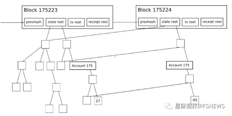 Merkle Tree（默克尔树）算法解析