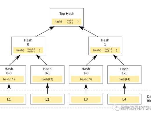 Merkle Tree（默克尔树）算法解析