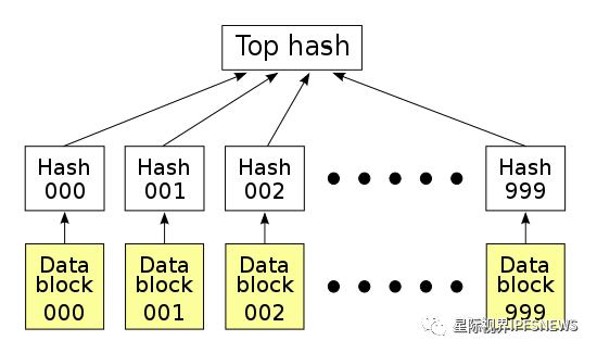 Merkle Tree（默克尔树）算法解析