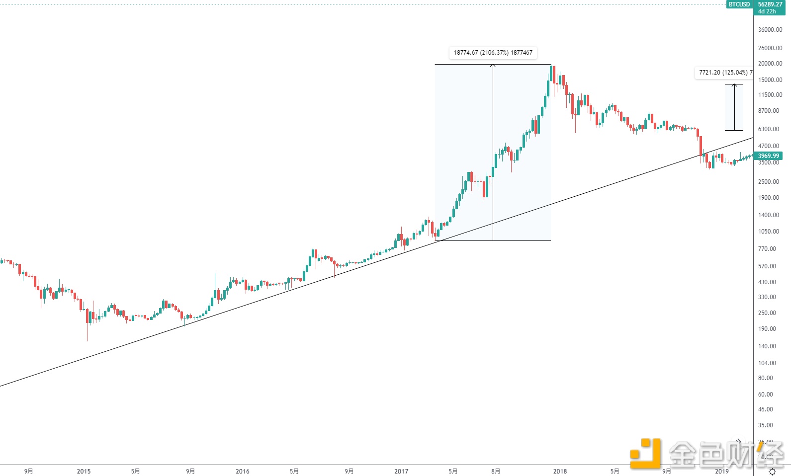 金色趋势丨市场将要步入下半场疯狂阶段?