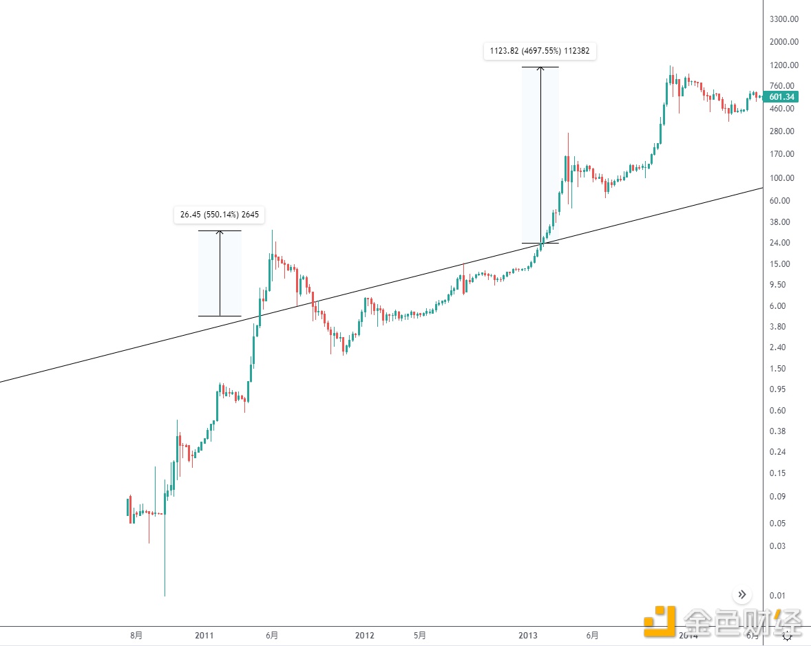 金色趋势丨市场将要步入下半场疯狂阶段?