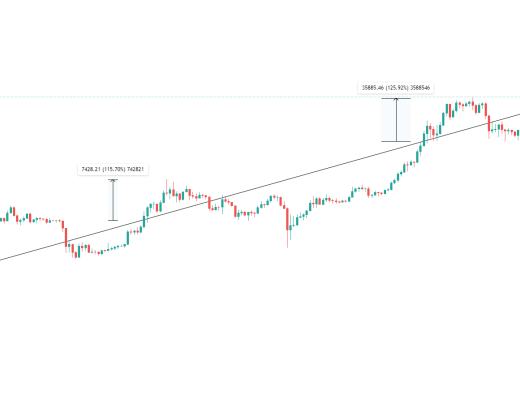 金色趋势丨市场将要步入下半场疯狂阶段?