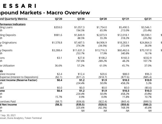 Messari报告：COMP错发的Q3 DeFi“老炮”Compound还好吗？总结