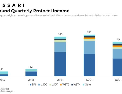Messari报告：COMP错发的Q3 DeFi“老炮”Compound还好吗？总结