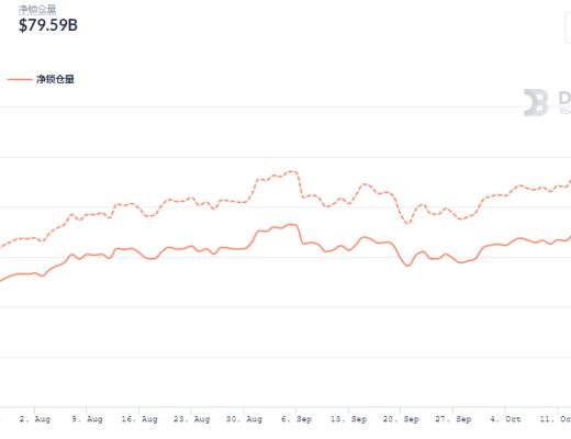 金色DeFi日报 | 稳定币DAI发行量突破70亿美元 创历史新高