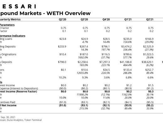 Messari报告：COMP错发的Q3 DeFi“老炮”Compound还好吗？总结