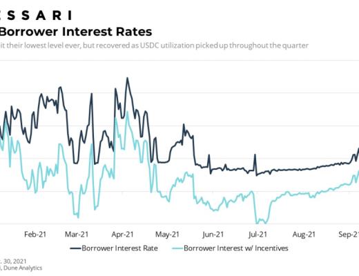 Messari报告：COMP错发的Q3 DeFi“老炮”Compound还好吗？总结