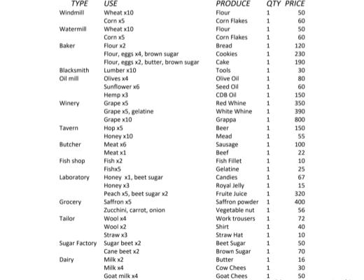 Farming Tales 农场故事 中文游戏攻略教程（建议收藏）