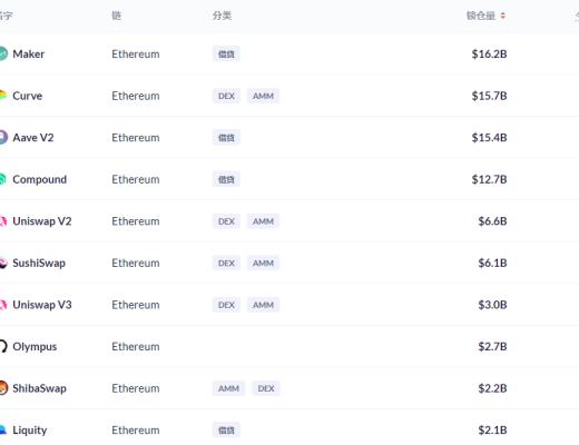 金色DeFi日报 | 稳定币DAI发行量突破70亿美元 创历史新高