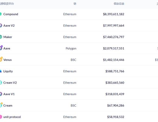 金色DeFi日报 | 稳定币DAI发行量突破70亿美元 创历史新高