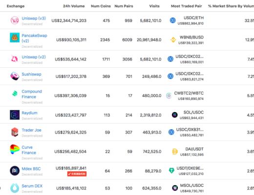 时隔一年 再看DEX和CEX的竞争和对比