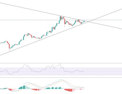 金色趋势丨VET即将向上变盘突破?