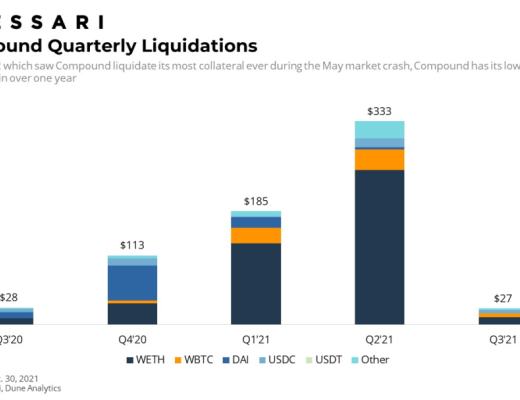 Messari报告：COMP错发的Q3 DeFi“老炮”Compound还好吗？总结