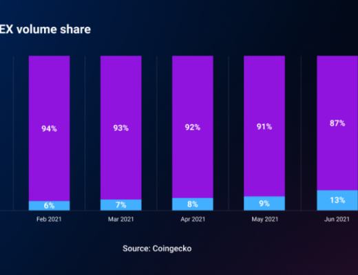 时隔一年 再看DEX和CEX的竞争和对比
