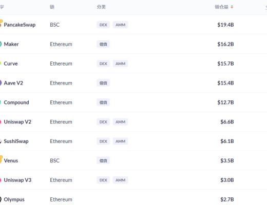金色DeFi日报 | 稳定币DAI发行量突破70亿美元 创历史新高