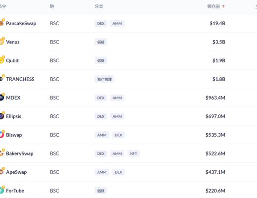 金色DeFi日报 | 稳定币DAI发行量突破70亿美元 创历史新高