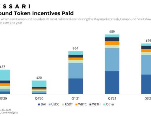 Messari报告：COMP错发的Q3 DeFi“老炮”Compound还好吗？总结