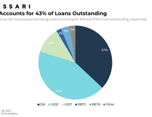 Messari报告：COMP错发的Q3 DeFi“老炮”Compound还好吗？总结