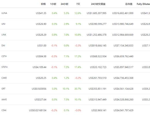 金色DeFi日报 | 稳定币DAI发行量突破70亿美元 创历史新高