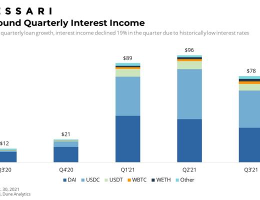 Messari报告：COMP错发的Q3 DeFi“老炮”Compound还好吗？总结