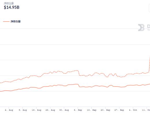 金色DeFi日报 | 稳定币DAI发行量突破70亿美元 创历史新高