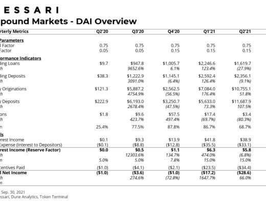 Messari报告：COMP错发的Q3 DeFi“老炮”Compound还好吗？总结