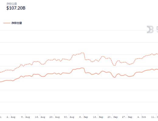 金色DeFi日报 | 稳定币DAI发行量突破70亿美元 创历史新高