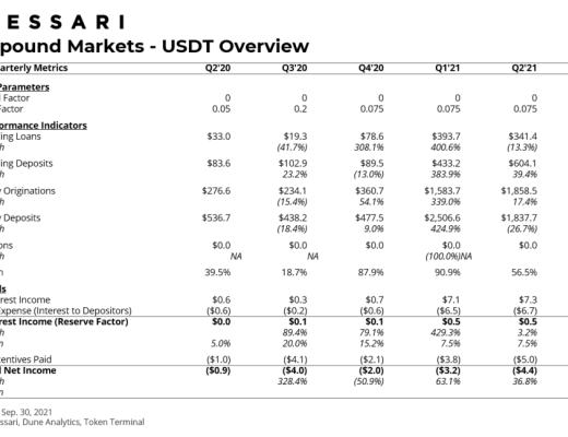 Messari报告：COMP错发的Q3 DeFi“老炮”Compound还好吗？总结
