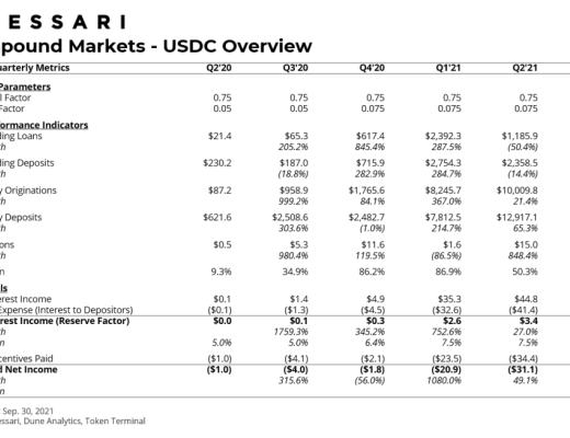 Messari报告：COMP错发的Q3 DeFi“老炮”Compound还好吗？总结