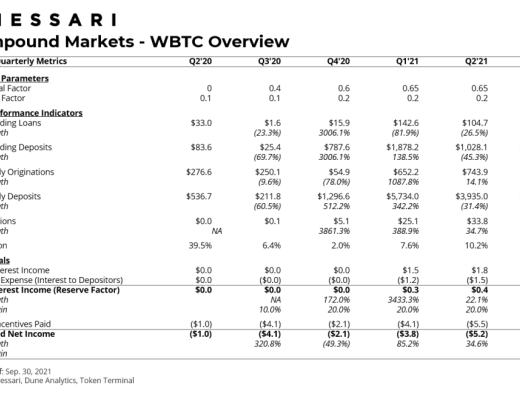 Messari报告：COMP错发的Q3 DeFi“老炮”Compound还好吗？总结