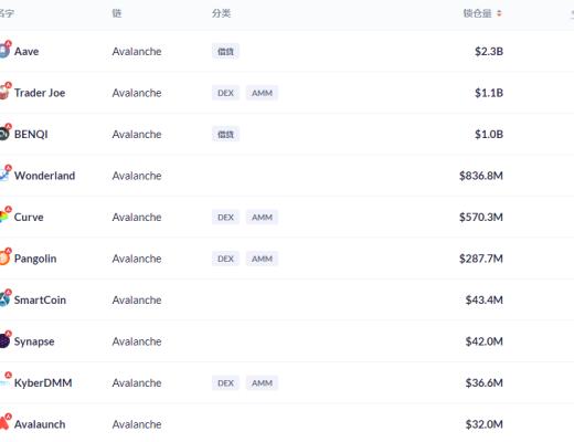 金色DeFi日报 | DeFi总锁仓量突破1500亿美元 创历史新高