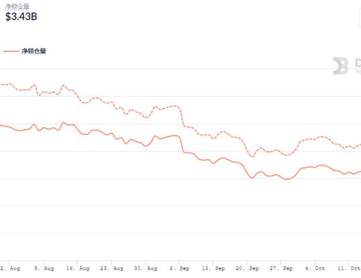 金色DeFi日报 | DeFi总锁仓量突破1500亿美元 创历史新高